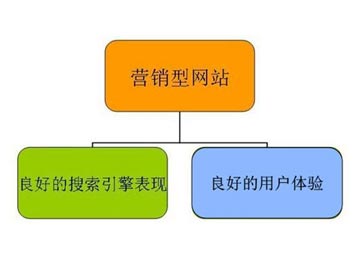 如何來判斷營銷型網(wǎng)站的質(zhì)量