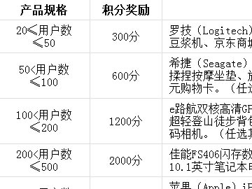 “263企業郵箱G+產品送積分換好禮”活動進行中