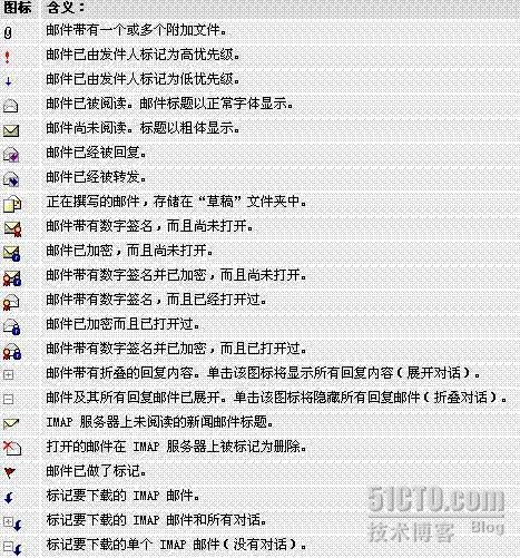 Outlook express 內圖標含義